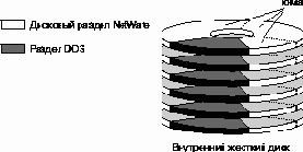 Создание дисковых разделов NetWare